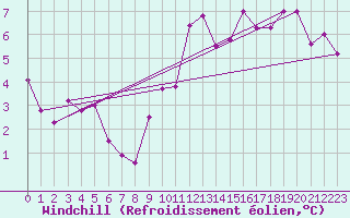 Courbe du refroidissement olien pour Valladolid