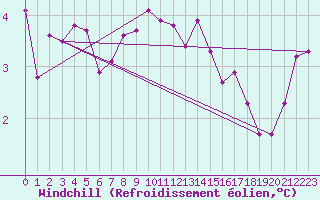 Courbe du refroidissement olien pour Cabauw Tower