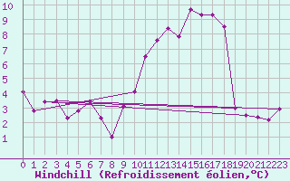 Courbe du refroidissement olien pour Le Bourget (93)