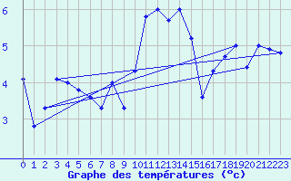 Courbe de tempratures pour Terschelling Hoorn