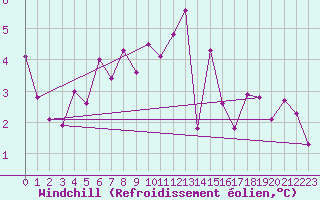 Courbe du refroidissement olien pour Ble - Binningen (Sw)