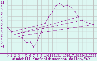 Courbe du refroidissement olien pour Calais / Marck (62)
