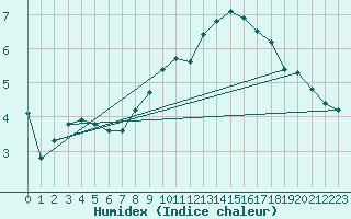 Courbe de l'humidex pour Laqueuille (63)