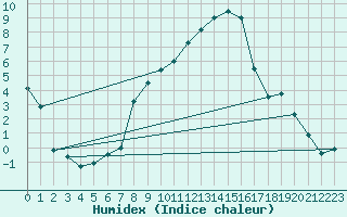 Courbe de l'humidex pour Aigle (Sw)