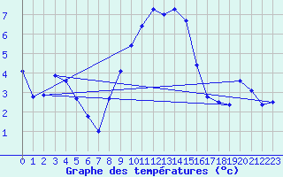 Courbe de tempratures pour Col Des Mosses