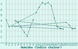 Courbe de l'humidex pour Col Des Mosses