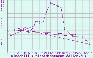 Courbe du refroidissement olien pour Rennes (35)