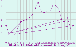 Courbe du refroidissement olien pour Leibstadt