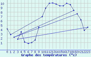 Courbe de tempratures pour Chteaudun (28)