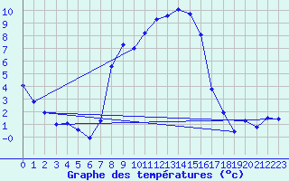Courbe de tempratures pour Mariapfarr
