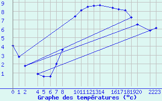 Courbe de tempratures pour Kolobrzeg