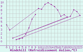 Courbe du refroidissement olien pour Odense / Beldringe