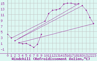 Courbe du refroidissement olien pour Connerr (72)