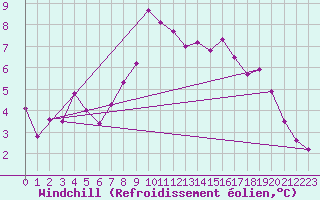 Courbe du refroidissement olien pour Rostherne No 2