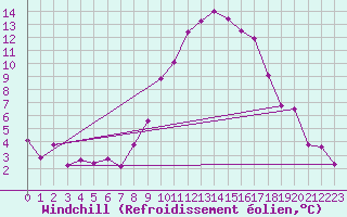 Courbe du refroidissement olien pour Genthin
