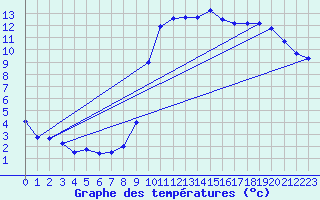 Courbe de tempratures pour Ham-sur-Meuse (08)