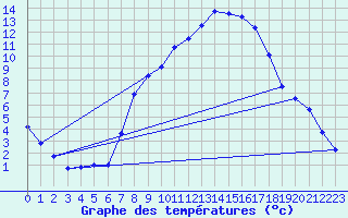 Courbe de tempratures pour Gottfrieding