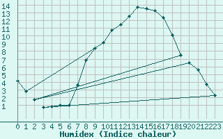 Courbe de l'humidex pour Gottfrieding
