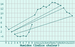 Courbe de l'humidex pour Champenoux-Arbo-Inra (54)