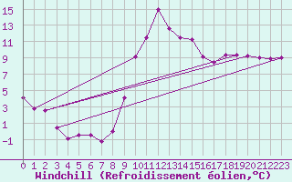 Courbe du refroidissement olien pour Andermatt