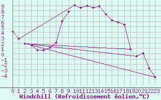 Courbe du refroidissement olien pour Fichtelberg