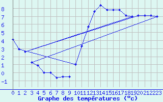 Courbe de tempratures pour Sgreville (31)