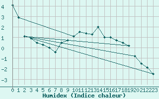 Courbe de l'humidex pour Legnica Bartoszow