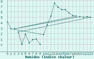 Courbe de l'humidex pour Landivisiau (29)