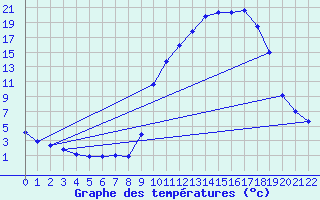 Courbe de tempratures pour Recoules de Fumas (48)