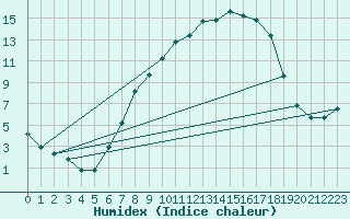 Courbe de l'humidex pour Kaisersbach-Cronhuette