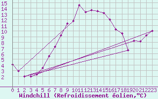 Courbe du refroidissement olien pour Lacaut Mountain
