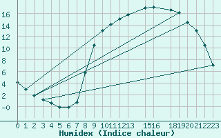 Courbe de l'humidex pour Recht (Be)