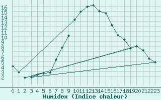 Courbe de l'humidex pour Adjud