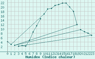 Courbe de l'humidex pour Notzingen