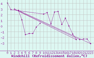 Courbe du refroidissement olien pour Regensburg