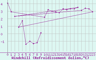 Courbe du refroidissement olien pour Le Touquet (62)