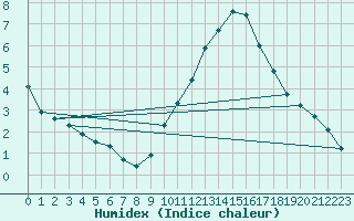 Courbe de l'humidex pour Auxerre-Perrigny (89)