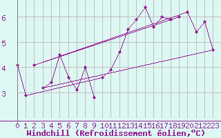 Courbe du refroidissement olien pour Olands Norra Udde