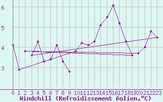 Courbe du refroidissement olien pour Cornus (12)