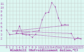 Courbe du refroidissement olien pour Bocognano (2A)