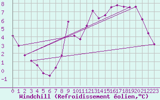Courbe du refroidissement olien pour Liscombe