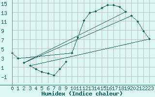 Courbe de l'humidex pour Douzy (08)