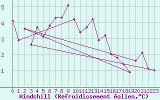 Courbe du refroidissement olien pour Tanabru