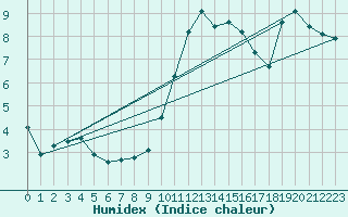 Courbe de l'humidex pour Saint-Nazaire-d'Aude (11)