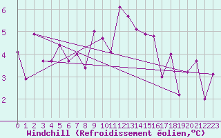 Courbe du refroidissement olien pour Kufstein