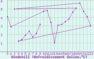 Courbe du refroidissement olien pour Boulogne (62)