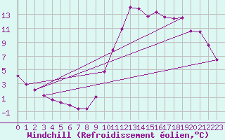 Courbe du refroidissement olien pour Guidel (56)