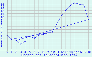 Courbe de tempratures pour La Baeza (Esp)