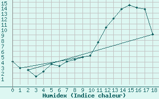 Courbe de l'humidex pour La Baeza (Esp)