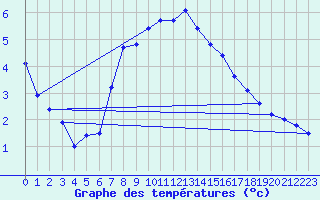 Courbe de tempratures pour Giessen